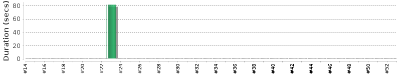 [Method Execution Trend Chart]