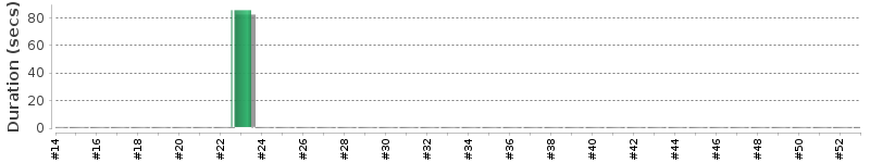 [Method Execution Trend Chart]