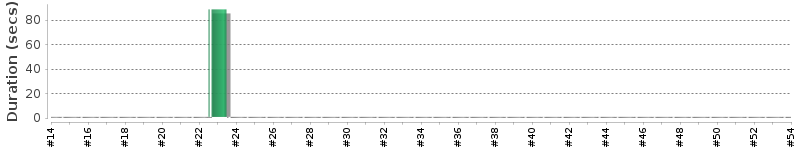 [Method Execution Trend Chart]