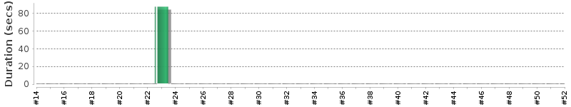 [Method Execution Trend Chart]