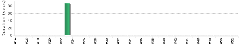 [Method Execution Trend Chart]