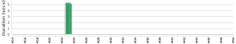[Method Execution Trend Chart]