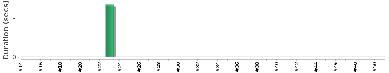 [Method Execution Trend Chart]