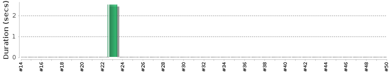[Method Execution Trend Chart]