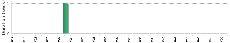 [Method Execution Trend Chart]