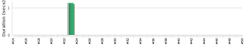 [Method Execution Trend Chart]