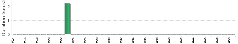 [Method Execution Trend Chart]
