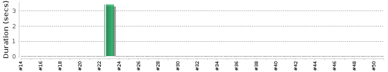 [Method Execution Trend Chart]