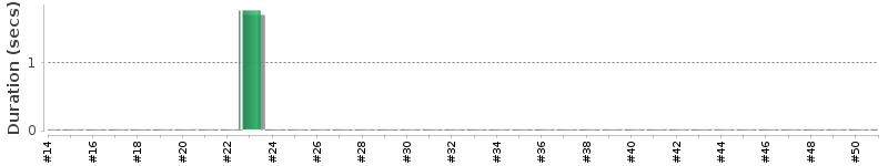 [Method Execution Trend Chart]