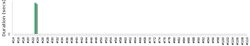 [Method Execution Trend Chart]