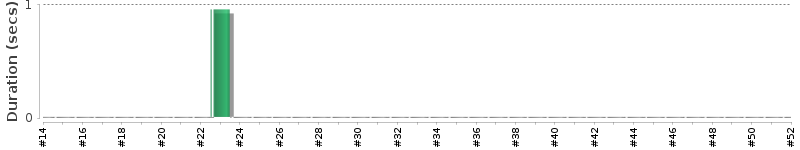 [Method Execution Trend Chart]