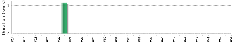 [Method Execution Trend Chart]