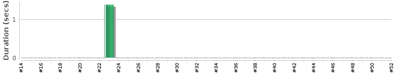 [Method Execution Trend Chart]