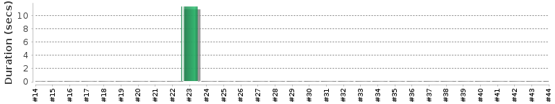 [Method Execution Trend Chart]