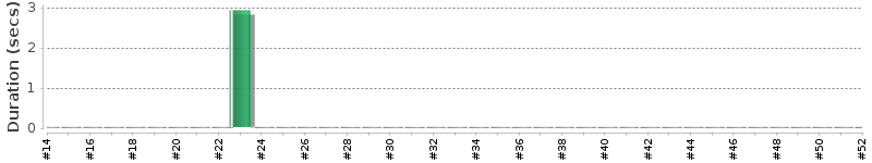 [Method Execution Trend Chart]