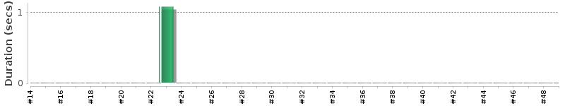 [Method Execution Trend Chart]