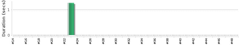 [Method Execution Trend Chart]