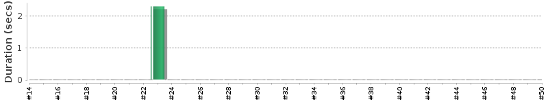 [Method Execution Trend Chart]