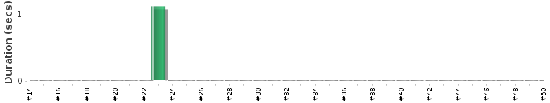 [Method Execution Trend Chart]