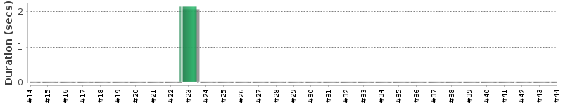 [Method Execution Trend Chart]