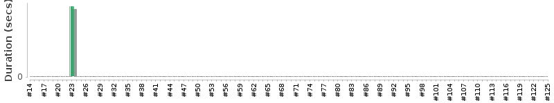 [Method Execution Trend Chart]