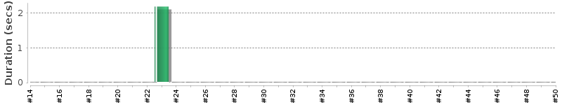 [Method Execution Trend Chart]