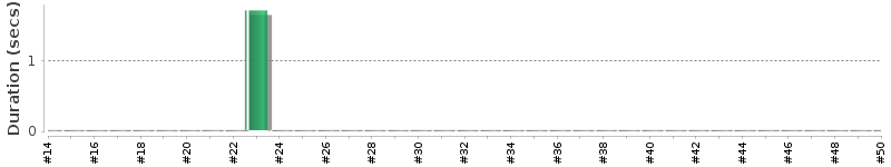 [Method Execution Trend Chart]