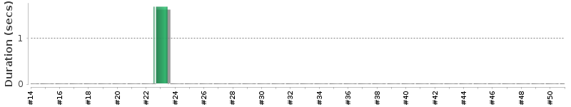 [Method Execution Trend Chart]
