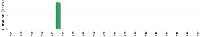 [Method Execution Trend Chart]