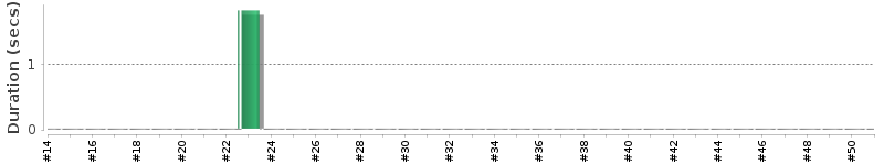 [Method Execution Trend Chart]