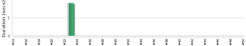 [Method Execution Trend Chart]
