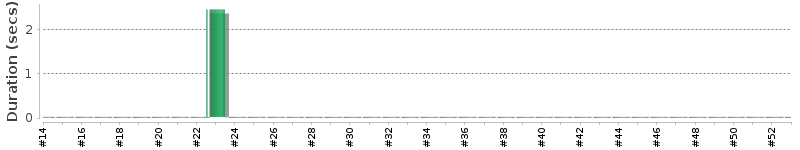 [Method Execution Trend Chart]