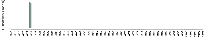 [Method Execution Trend Chart]