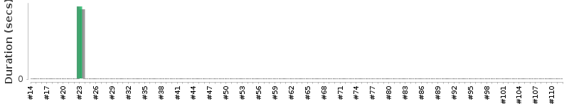 [Method Execution Trend Chart]