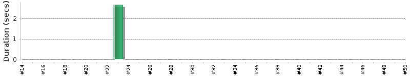 [Method Execution Trend Chart]