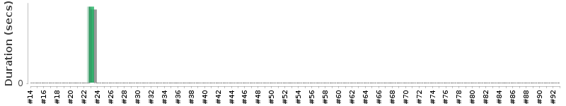 [Method Execution Trend Chart]