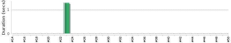 [Method Execution Trend Chart]