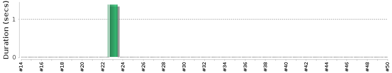 [Method Execution Trend Chart]