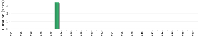 [Method Execution Trend Chart]