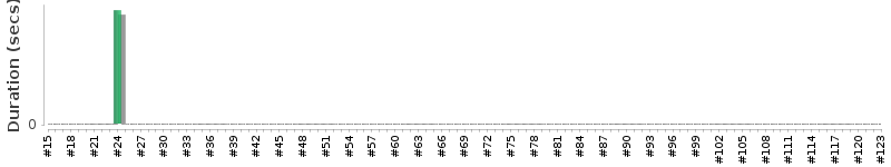[Method Execution Trend Chart]
