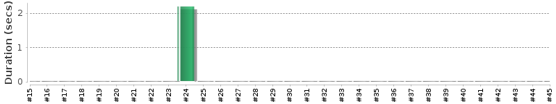 [Method Execution Trend Chart]