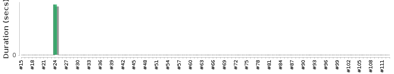 [Method Execution Trend Chart]