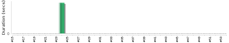 [Method Execution Trend Chart]