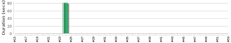 [Method Execution Trend Chart]