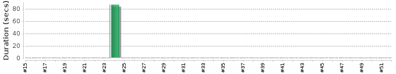 [Method Execution Trend Chart]