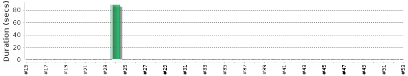 [Method Execution Trend Chart]