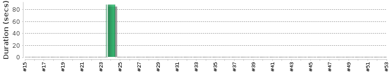 [Method Execution Trend Chart]