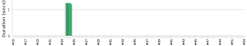 [Method Execution Trend Chart]