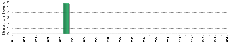 [Method Execution Trend Chart]