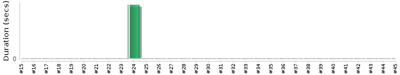 [Method Execution Trend Chart]